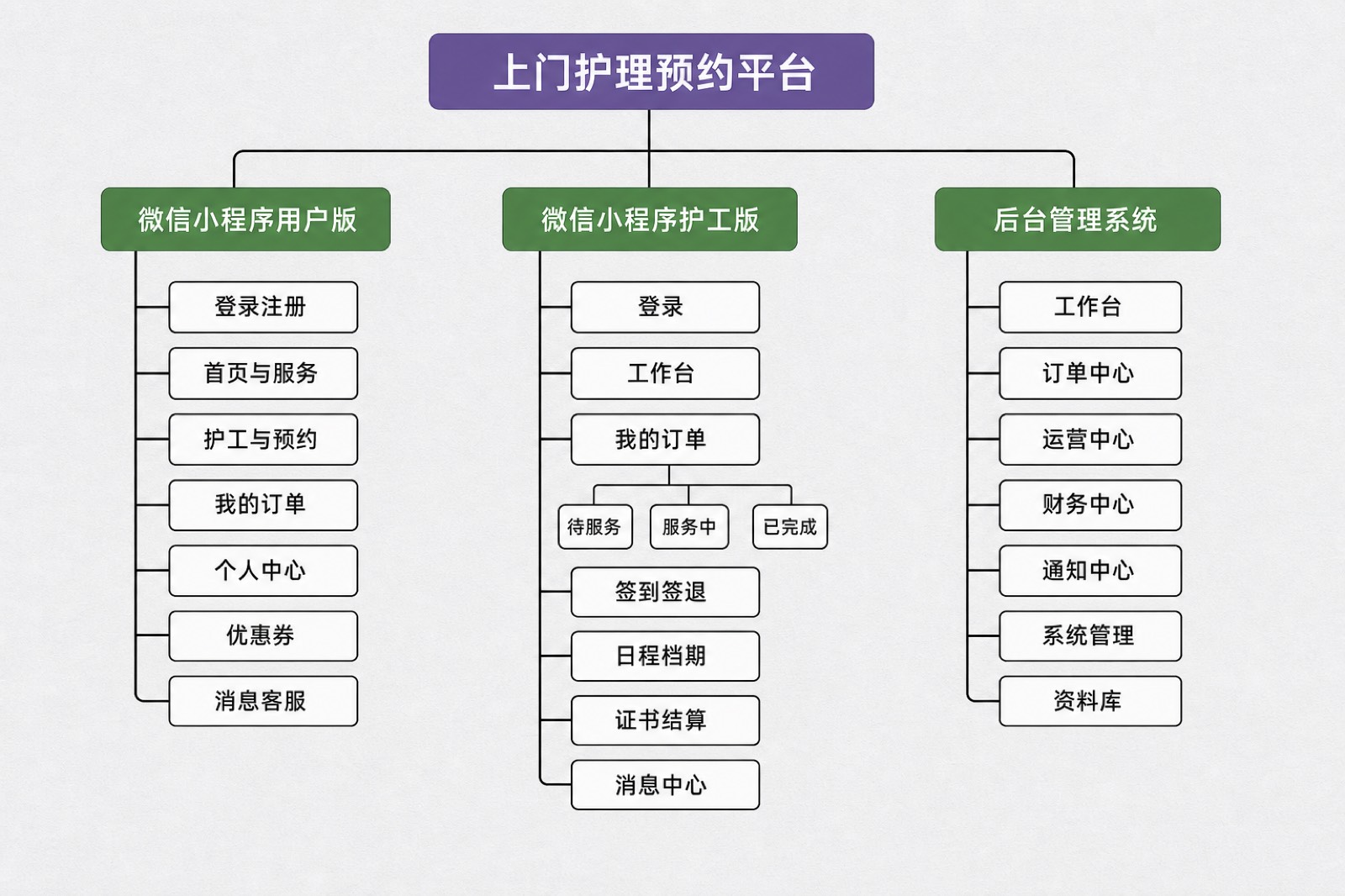 上门护理预约平台系统架构图