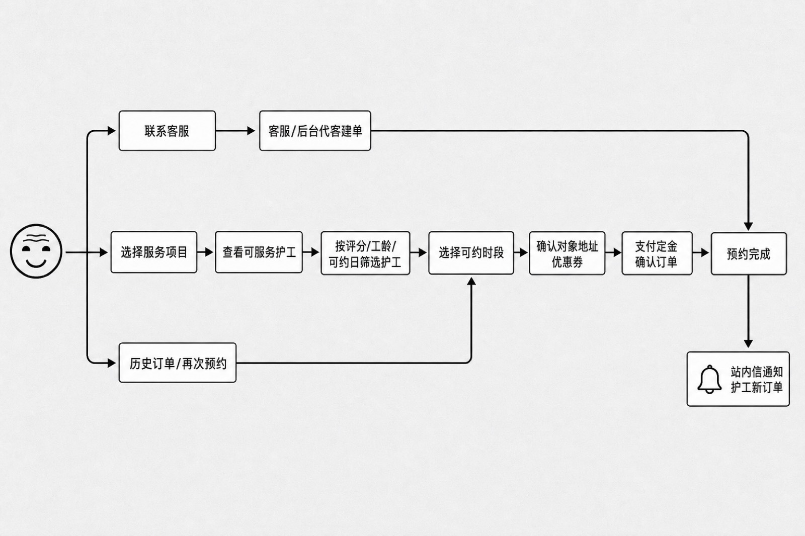 用户预约流程图